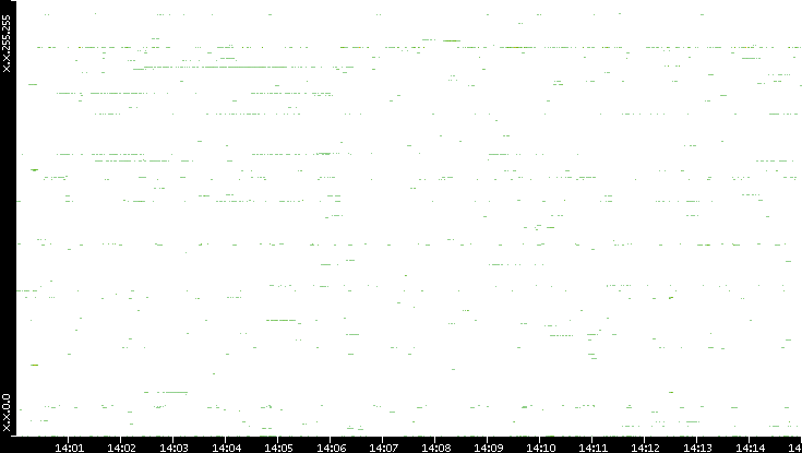 Src. IP vs. Time