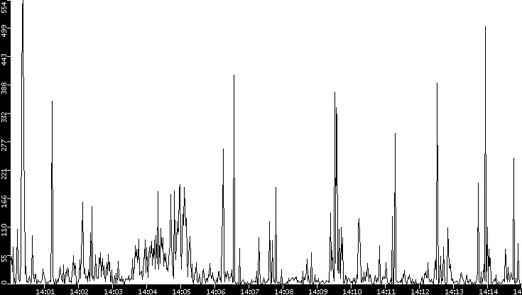 Throughput vs. Time