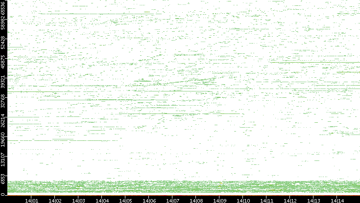 Dest. Port vs. Time