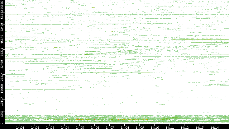 Src. Port vs. Time