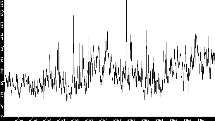 Throughput vs. Time
