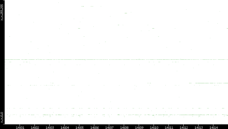 Dest. IP vs. Time