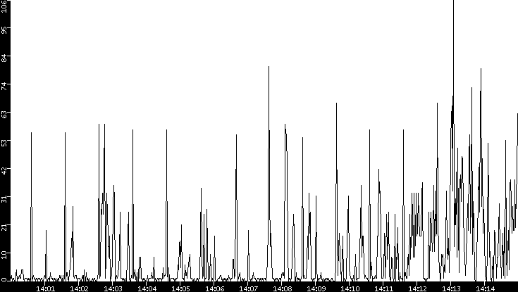 Throughput vs. Time