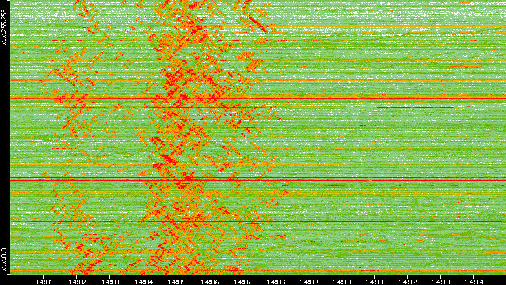 Dest. IP vs. Time