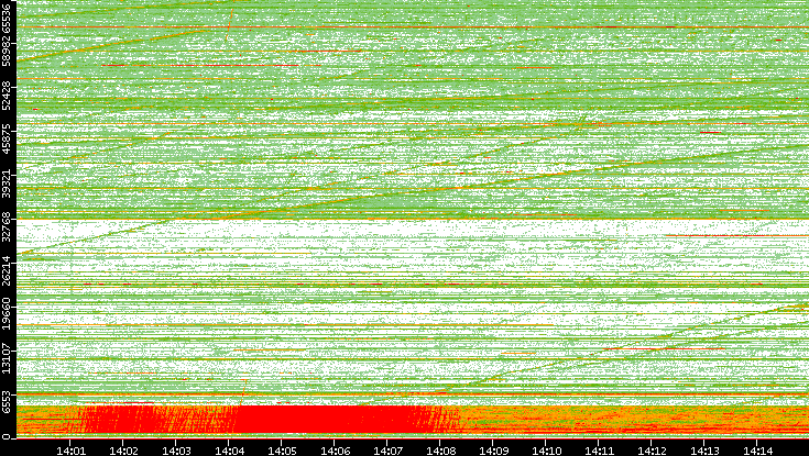 Src. Port vs. Time