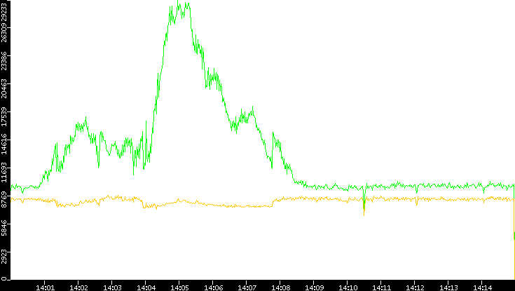 Entropy of Port vs. Time