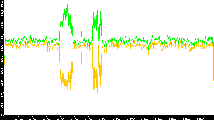 Entropy of Port vs. Time