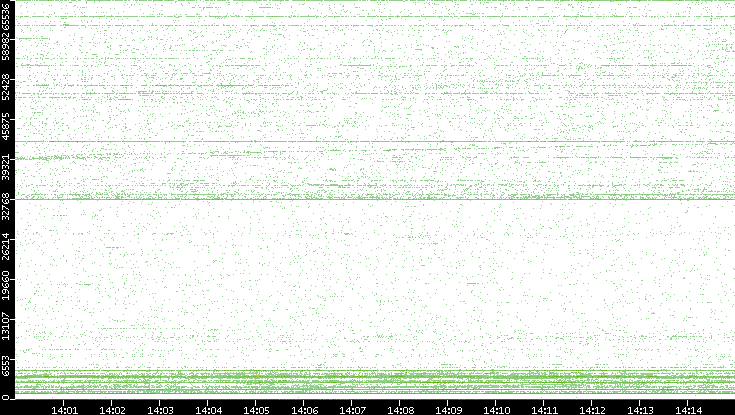 Src. Port vs. Time