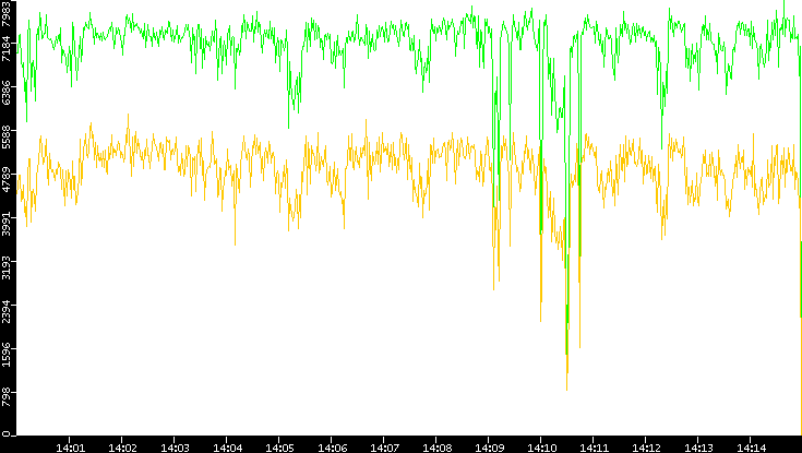 Entropy of Port vs. Time