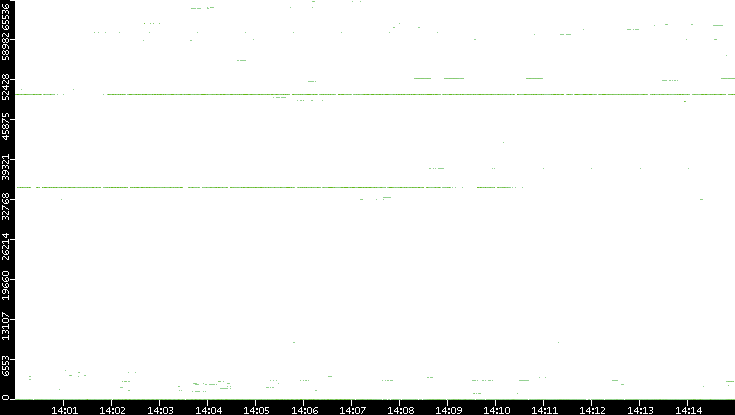 Dest. Port vs. Time