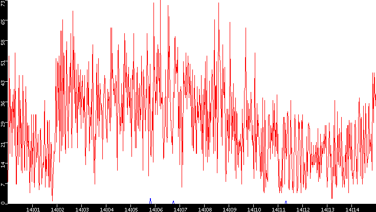 Nb. of Packets vs. Time