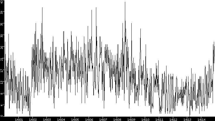 Throughput vs. Time