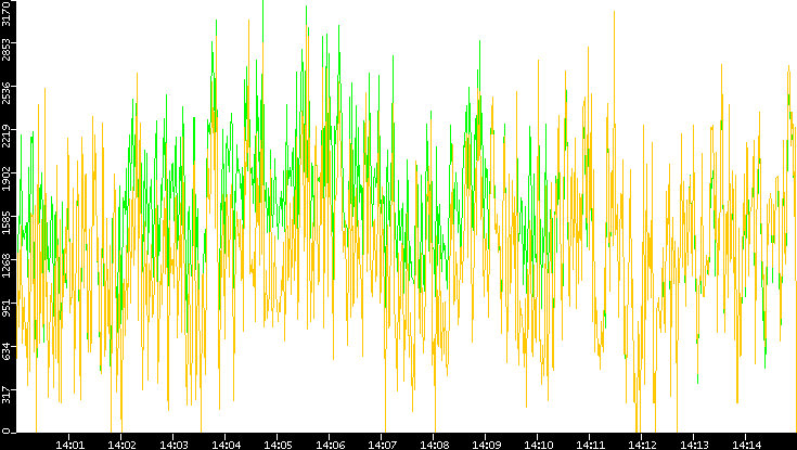 Entropy of Port vs. Time