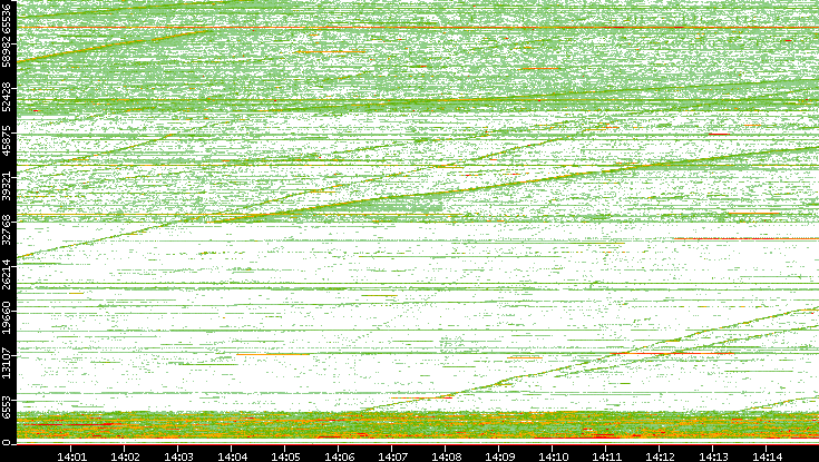 Src. Port vs. Time