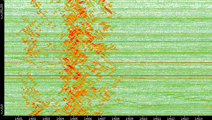 Dest. IP vs. Time