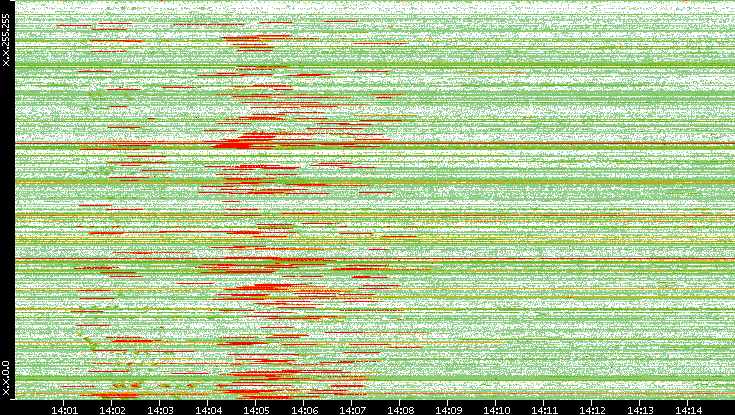 Src. IP vs. Time