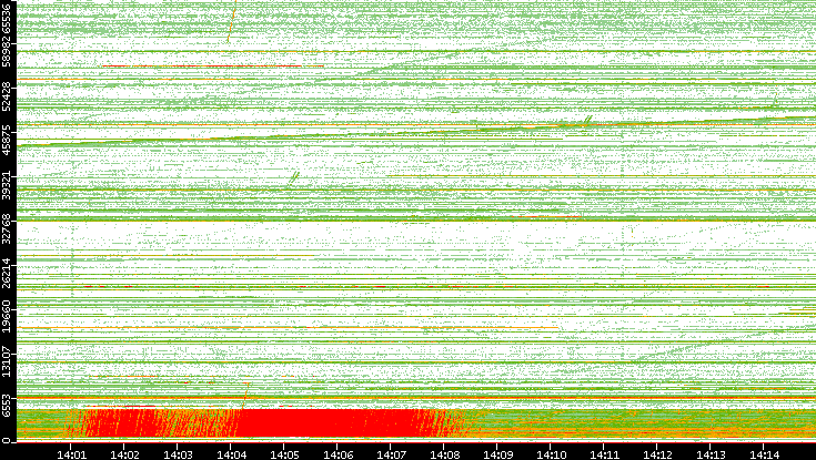 Src. Port vs. Time