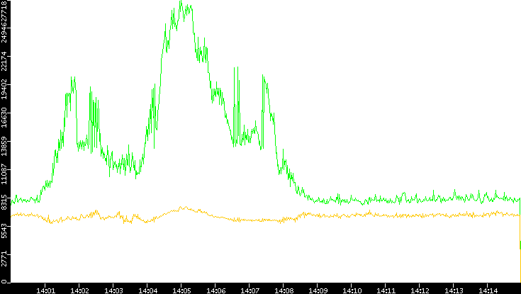 Entropy of Port vs. Time