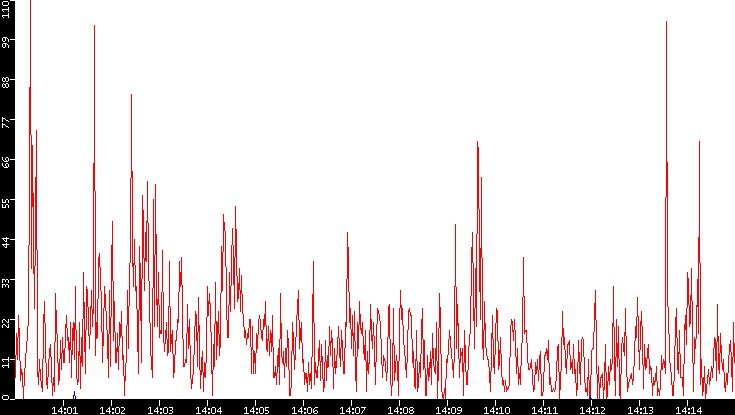 Nb. of Packets vs. Time