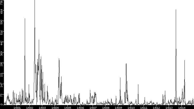 Throughput vs. Time