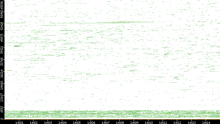 Dest. Port vs. Time