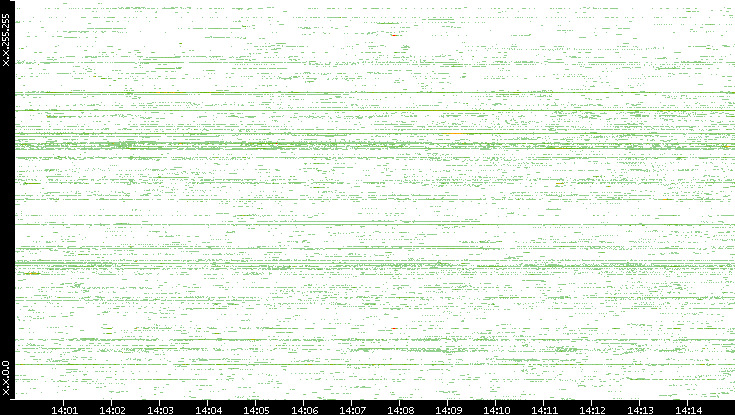 Src. IP vs. Time