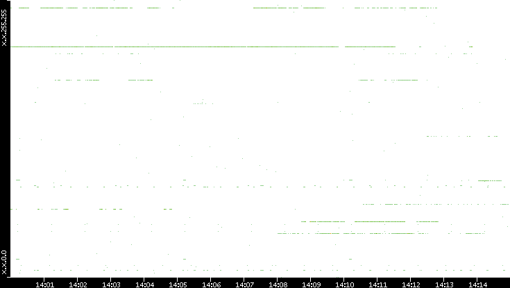 Dest. IP vs. Time