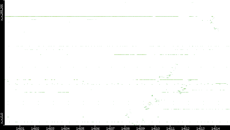 Src. IP vs. Time