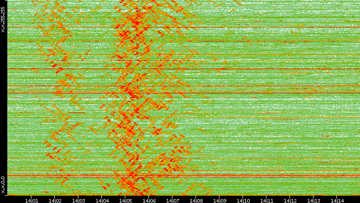 Dest. IP vs. Time