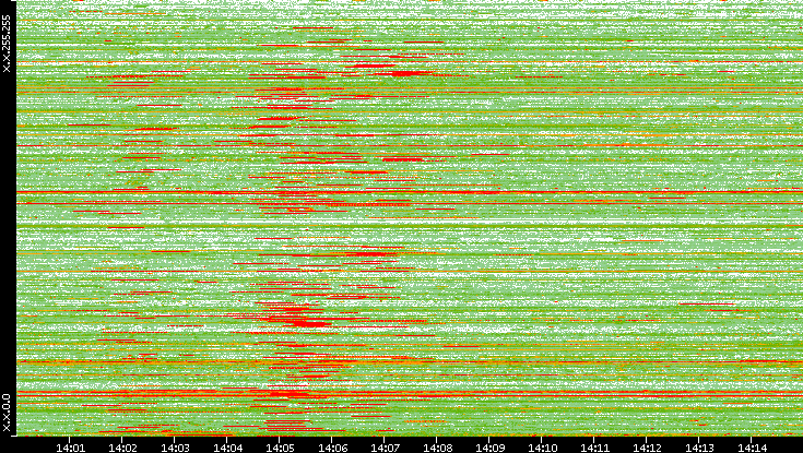 Src. IP vs. Time