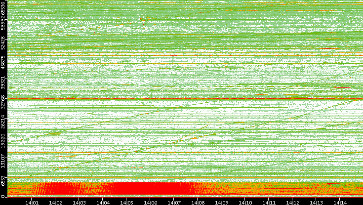 Src. Port vs. Time