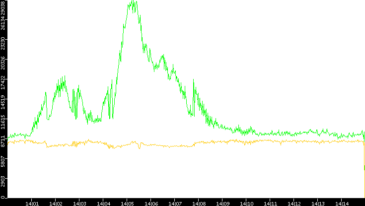 Entropy of Port vs. Time