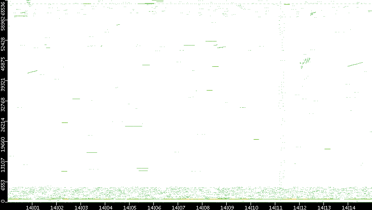 Src. Port vs. Time