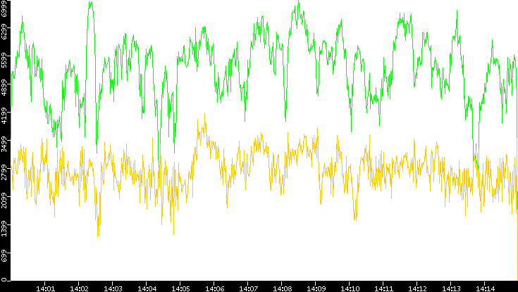 Entropy of Port vs. Time