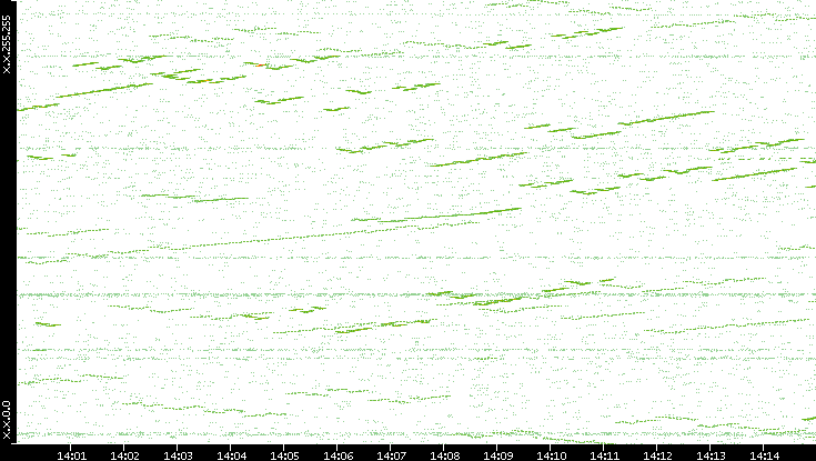 Dest. IP vs. Time