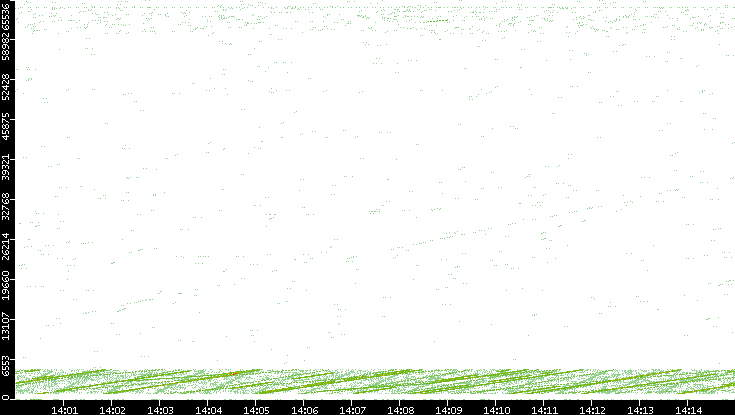 Src. Port vs. Time