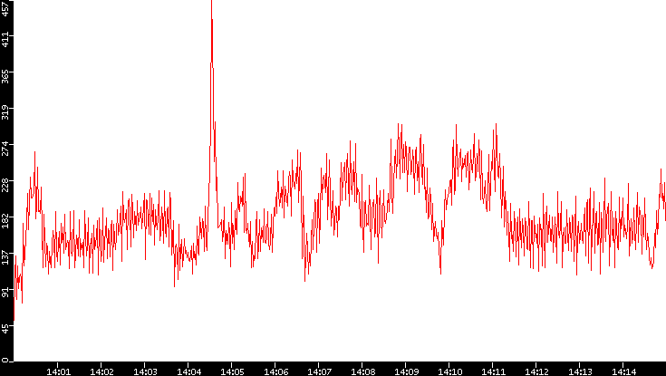 Nb. of Packets vs. Time