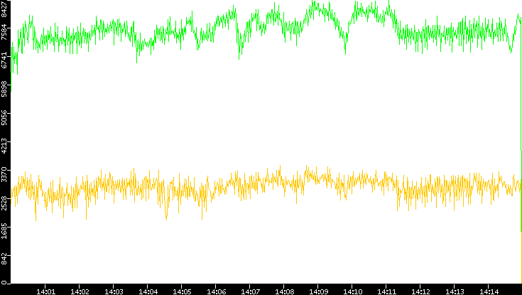 Entropy of Port vs. Time