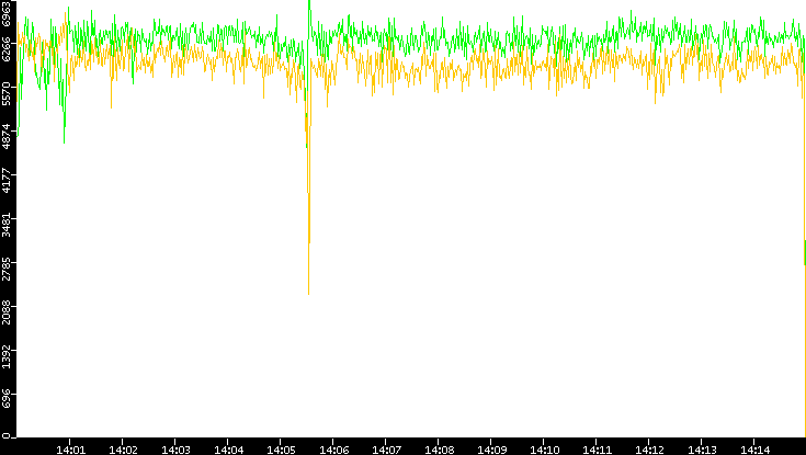 Entropy of Port vs. Time