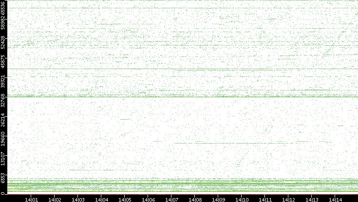 Src. Port vs. Time