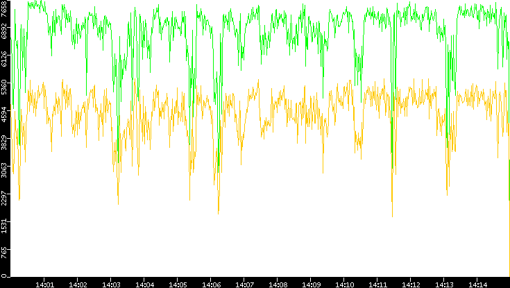 Entropy of Port vs. Time