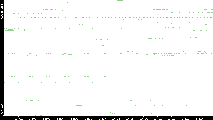 Src. IP vs. Time