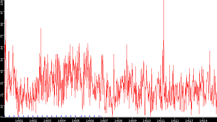 Nb. of Packets vs. Time