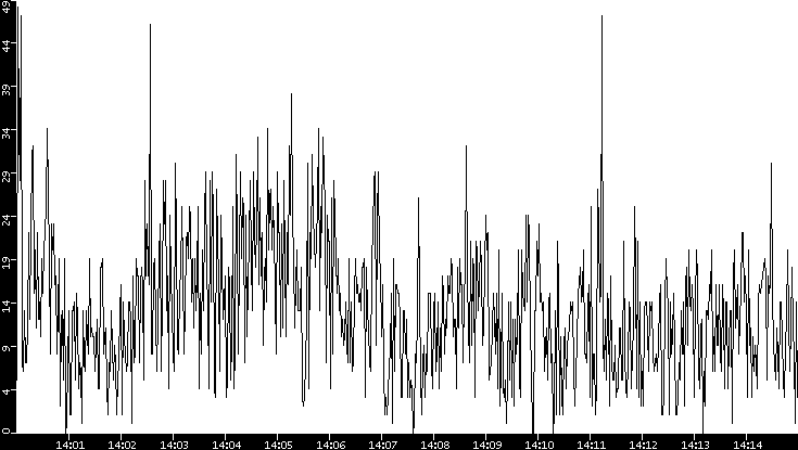 Throughput vs. Time