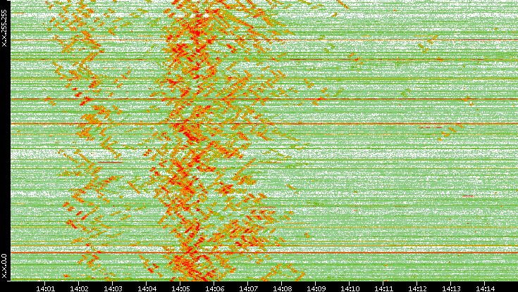 Dest. IP vs. Time