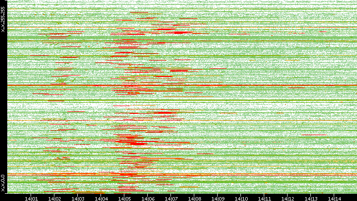 Src. IP vs. Time