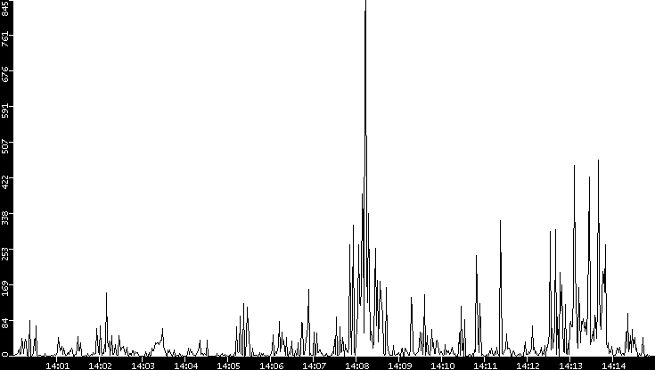 Throughput vs. Time