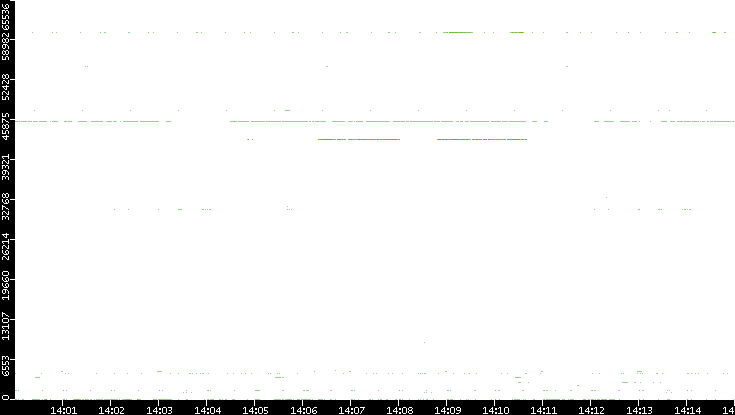 Src. Port vs. Time