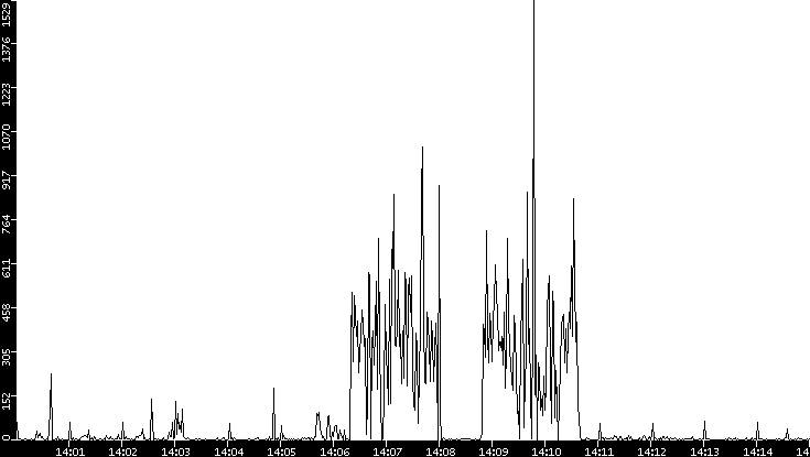 Throughput vs. Time