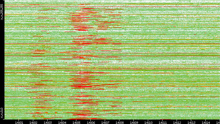 Src. IP vs. Time